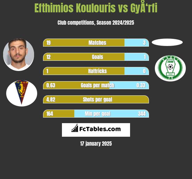 Efthimios Koulouris vs GyÅ‘rfi h2h player stats