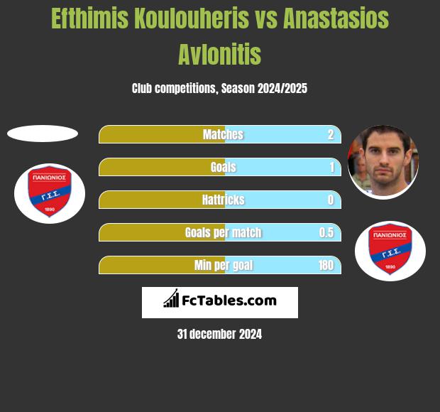 Efthimis Koulouheris vs Anastasios Avlonitis h2h player stats