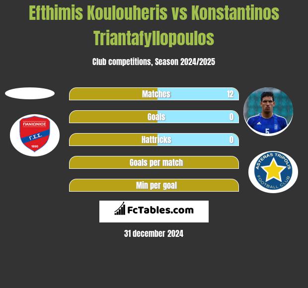 Efthimis Koulouheris vs Konstantinos Triantafyllopoulos h2h player stats