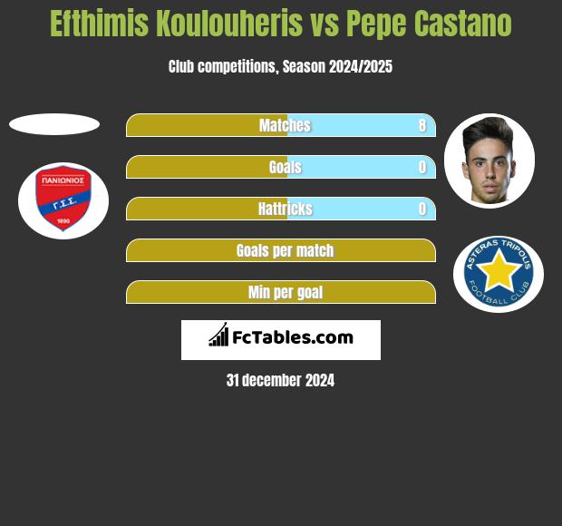 Efthimis Koulouheris vs Pepe Castano h2h player stats