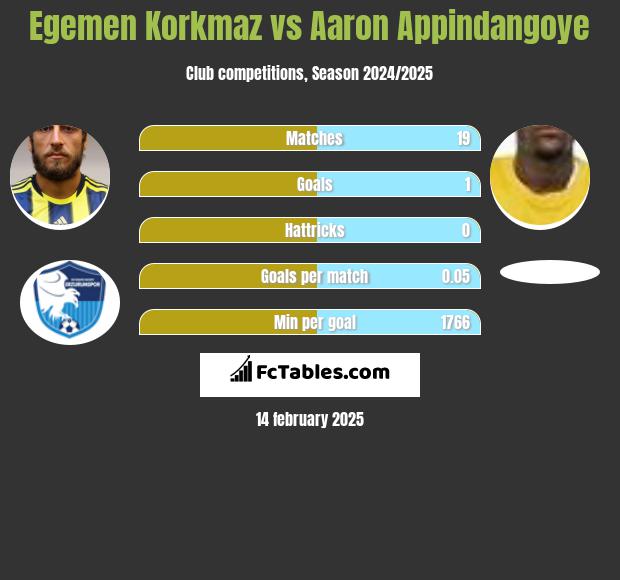 Egemen Korkmaz vs Aaron Appindangoye h2h player stats