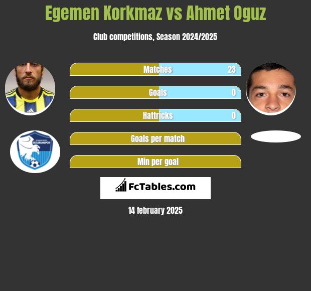 Egemen Korkmaz vs Ahmet Oguz h2h player stats