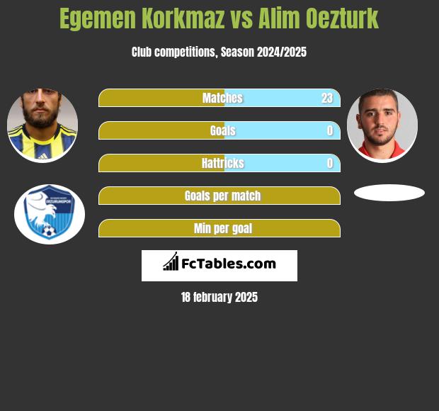 Egemen Korkmaz vs Alim Oezturk h2h player stats