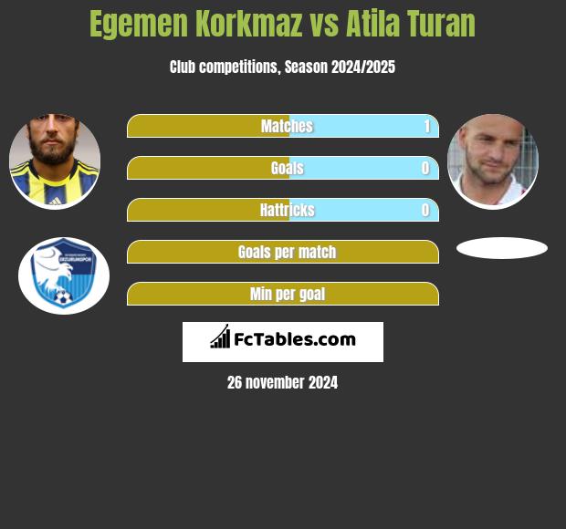 Egemen Korkmaz vs Atila Turan h2h player stats