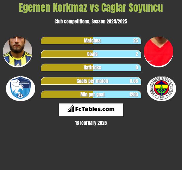 Egemen Korkmaz vs Caglar Soyuncu h2h player stats