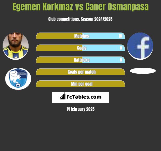 Egemen Korkmaz vs Caner Osmanpasa h2h player stats