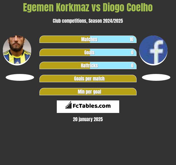 Egemen Korkmaz vs Diogo Coelho h2h player stats