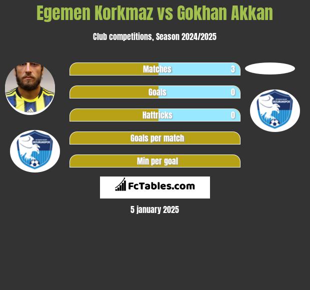 Egemen Korkmaz vs Gokhan Akkan h2h player stats