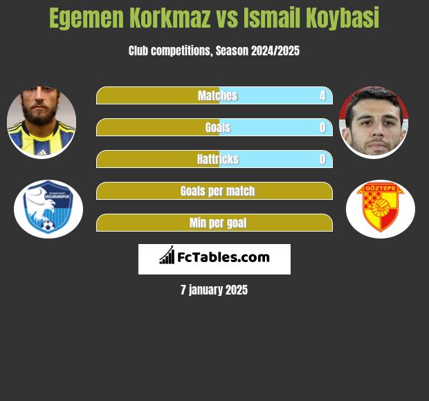 Egemen Korkmaz vs Ismail Koybasi h2h player stats