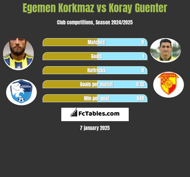 Egemen Korkmaz vs Koray Guenter h2h player stats