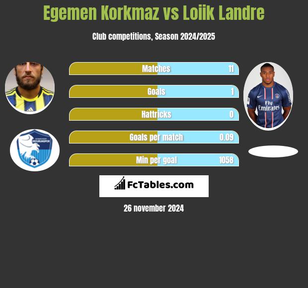 Egemen Korkmaz vs Loiik Landre h2h player stats