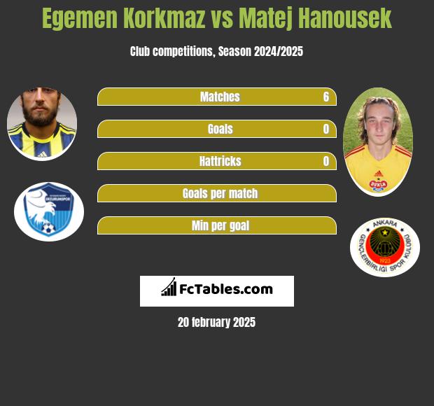 Egemen Korkmaz vs Matej Hanousek h2h player stats