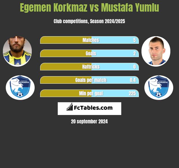 Egemen Korkmaz vs Mustafa Yumlu h2h player stats