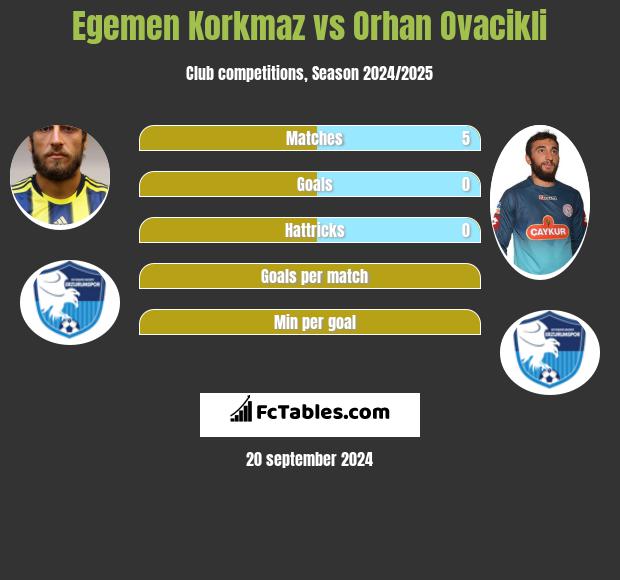 Egemen Korkmaz vs Orhan Ovacikli h2h player stats