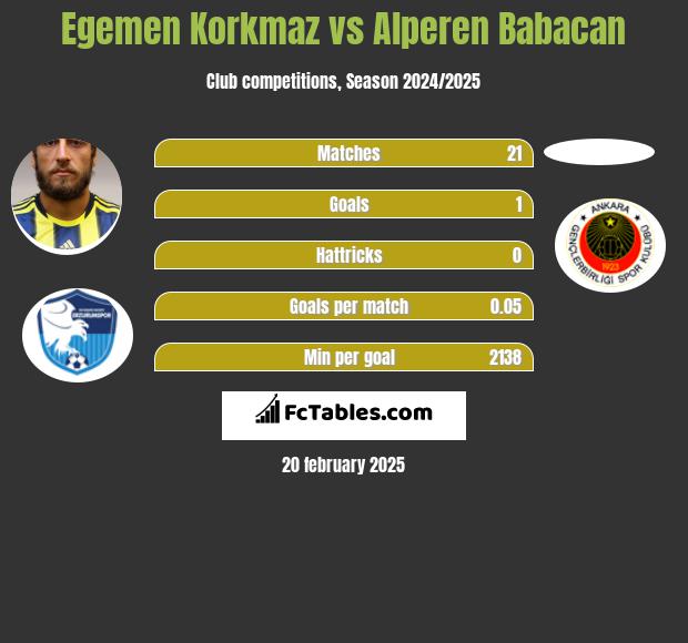 Egemen Korkmaz vs Alperen Babacan h2h player stats