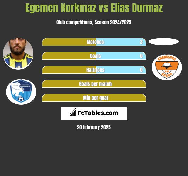 Egemen Korkmaz vs Elias Durmaz h2h player stats