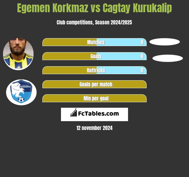 Egemen Korkmaz vs Cagtay Kurukalip h2h player stats