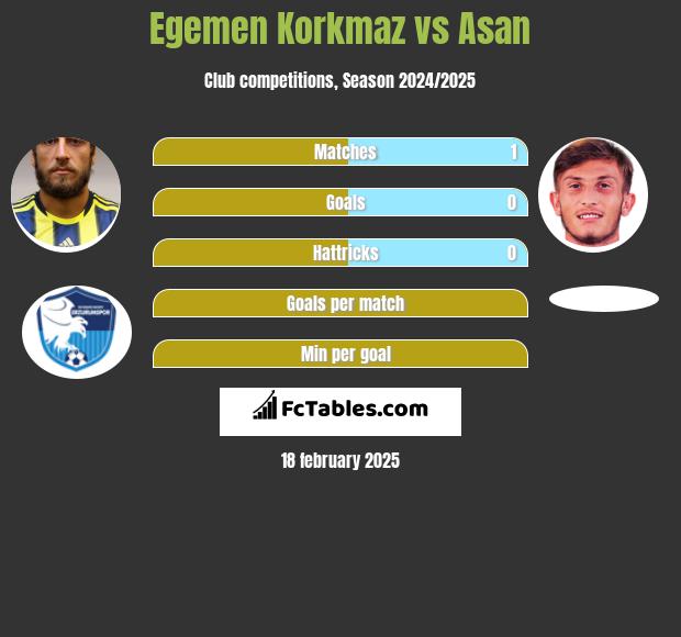 Egemen Korkmaz vs Asan h2h player stats