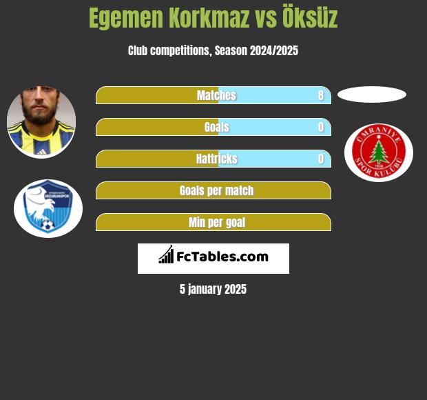 Egemen Korkmaz vs Öksüz h2h player stats