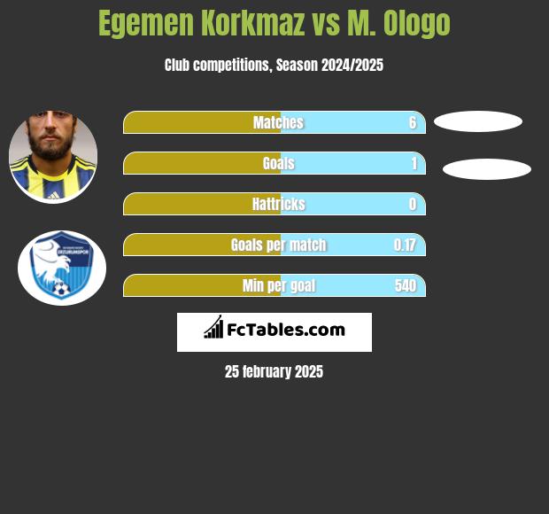 Egemen Korkmaz vs M. Ologo h2h player stats