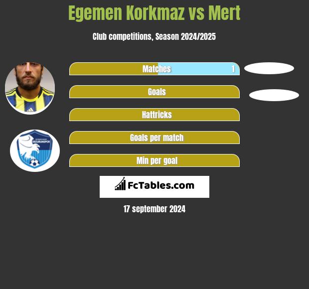 Egemen Korkmaz vs Mert h2h player stats