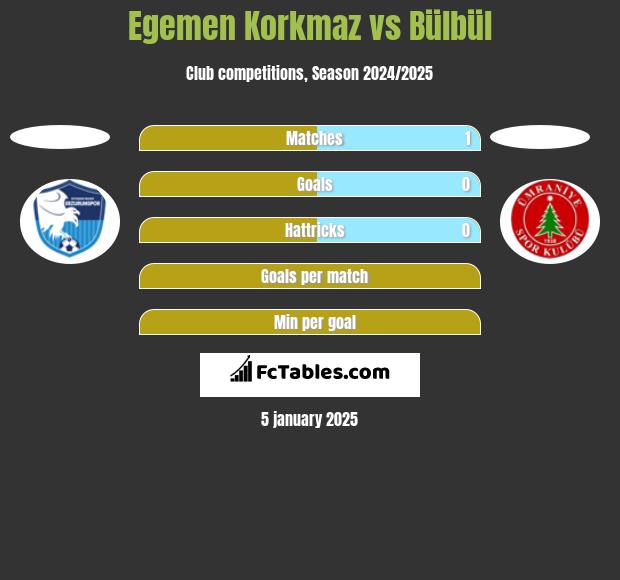 Egemen Korkmaz vs Bülbül h2h player stats