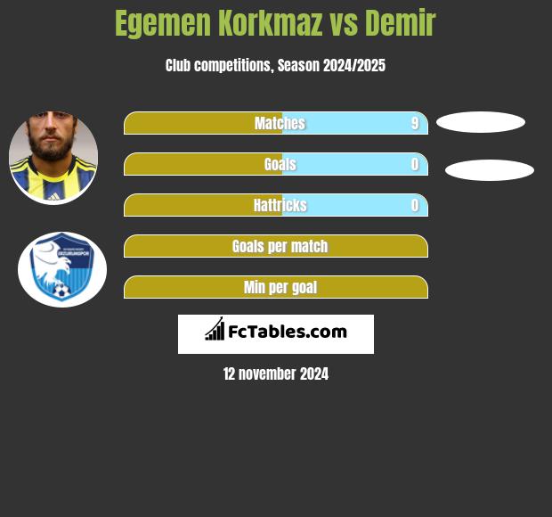 Egemen Korkmaz vs Demir h2h player stats