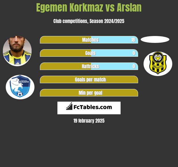 Egemen Korkmaz vs Arslan h2h player stats