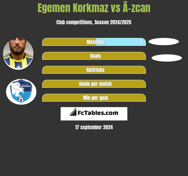 Egemen Korkmaz vs Ã–zcan h2h player stats