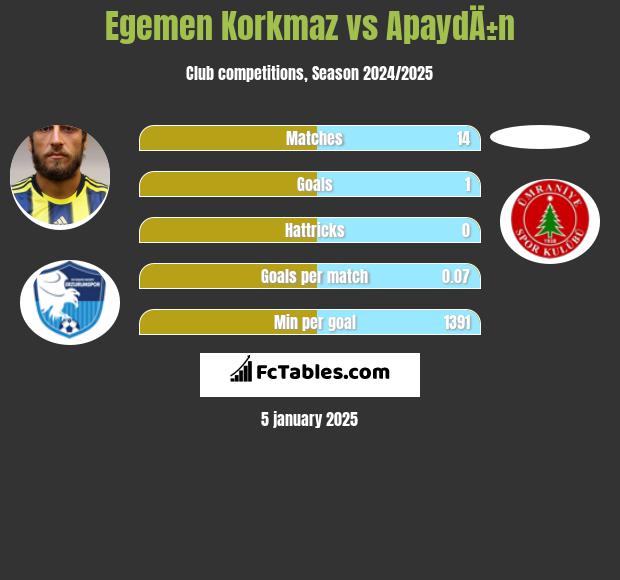 Egemen Korkmaz vs ApaydÄ±n h2h player stats