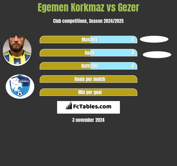 Egemen Korkmaz vs Gezer h2h player stats