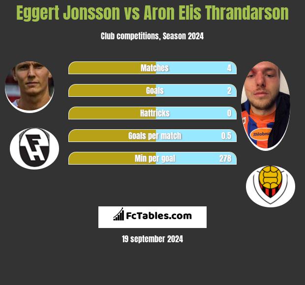 Eggert Jonsson vs Aron Elis Thrandarson h2h player stats