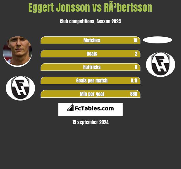 Eggert Jonsson vs RÃ³bertsson h2h player stats