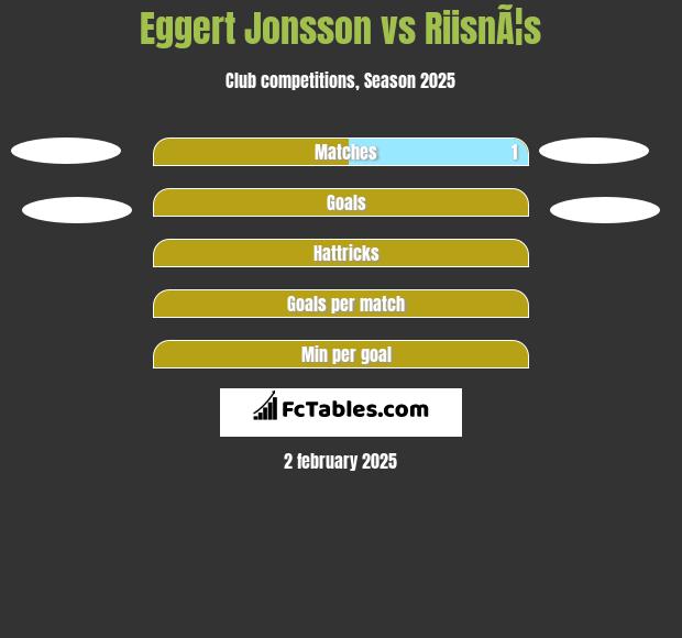 Eggert Jonsson vs RiisnÃ¦s h2h player stats