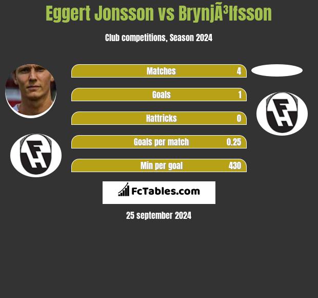 Eggert Jonsson vs BrynjÃ³lfsson h2h player stats