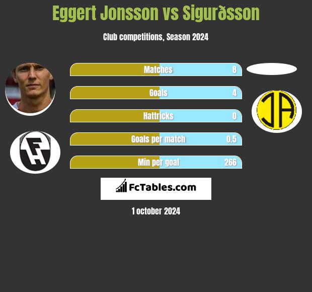 Eggert Jonsson vs Sigurðsson h2h player stats