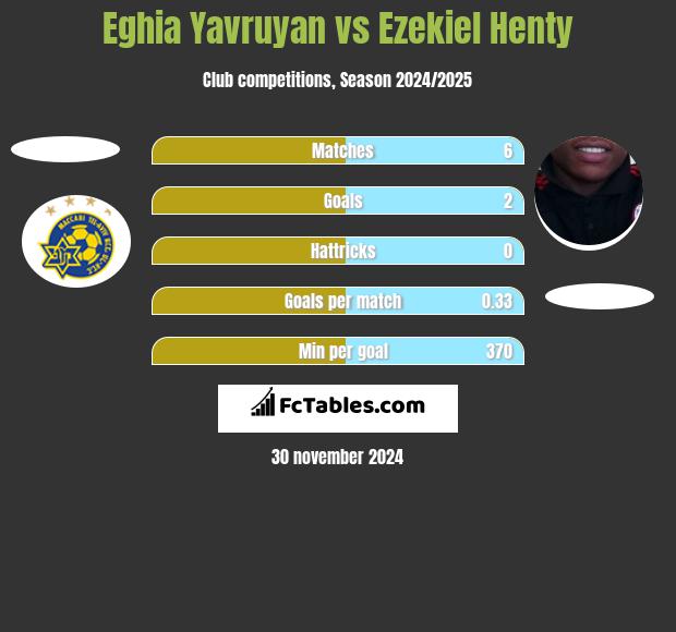 Eghia Yavruyan vs Ezekiel Henty h2h player stats