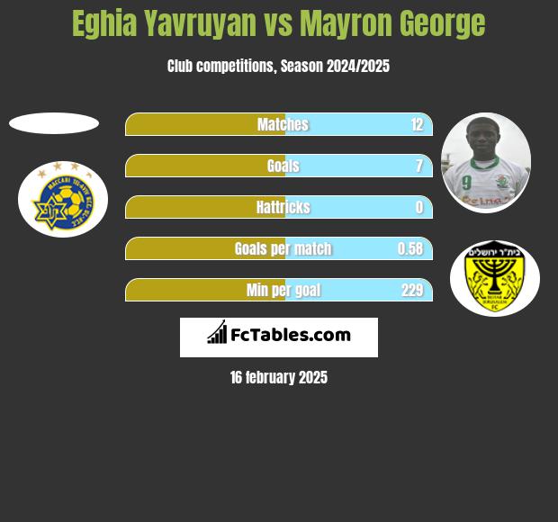 Eghia Yavruyan vs Mayron George h2h player stats