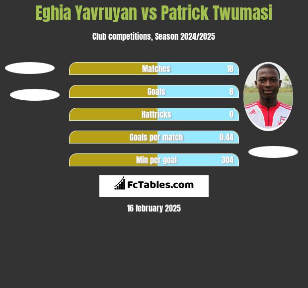 Eghia Yavruyan vs Patrick Twumasi h2h player stats