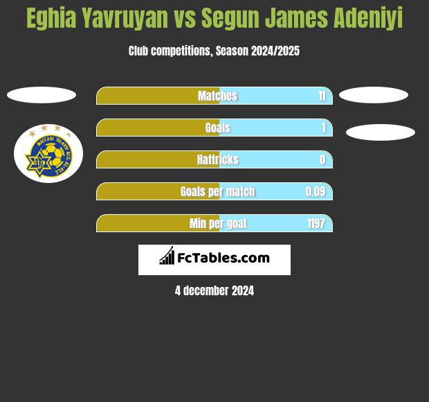 Eghia Yavruyan vs Segun James Adeniyi h2h player stats