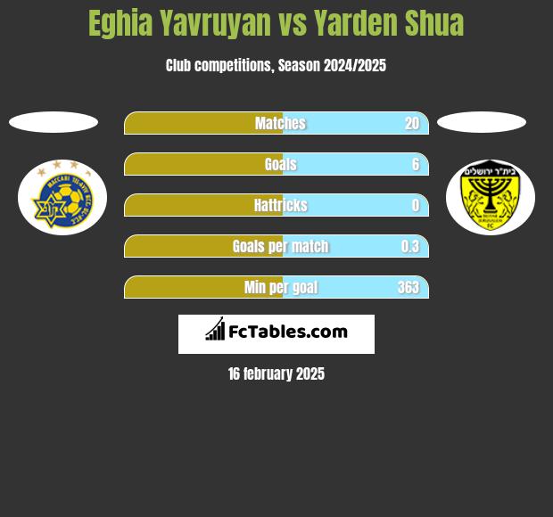 Eghia Yavruyan vs Yarden Shua h2h player stats