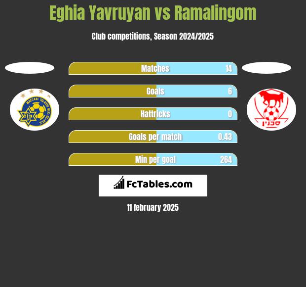 Eghia Yavruyan vs Ramalingom h2h player stats