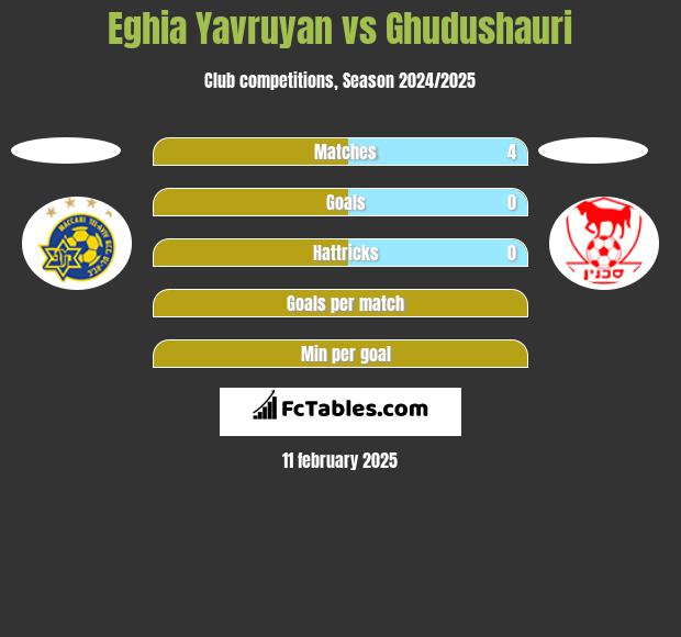 Eghia Yavruyan vs Ghudushauri h2h player stats