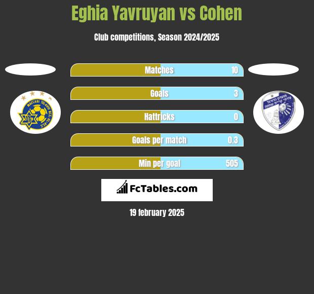 Eghia Yavruyan vs Cohen h2h player stats