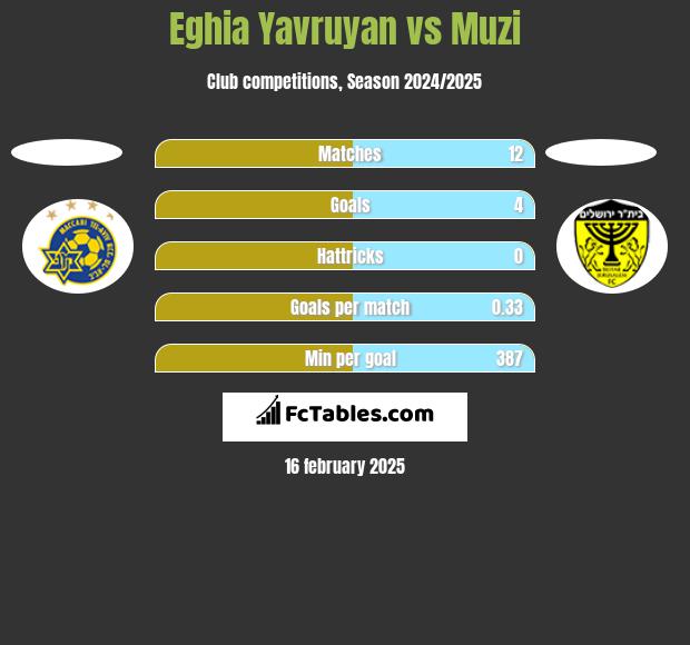 Eghia Yavruyan vs Muzi h2h player stats