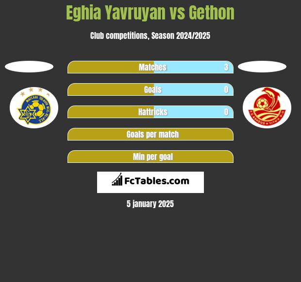 Eghia Yavruyan vs Gethon h2h player stats