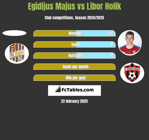 Egidijus Majus vs Libor Holik h2h player stats