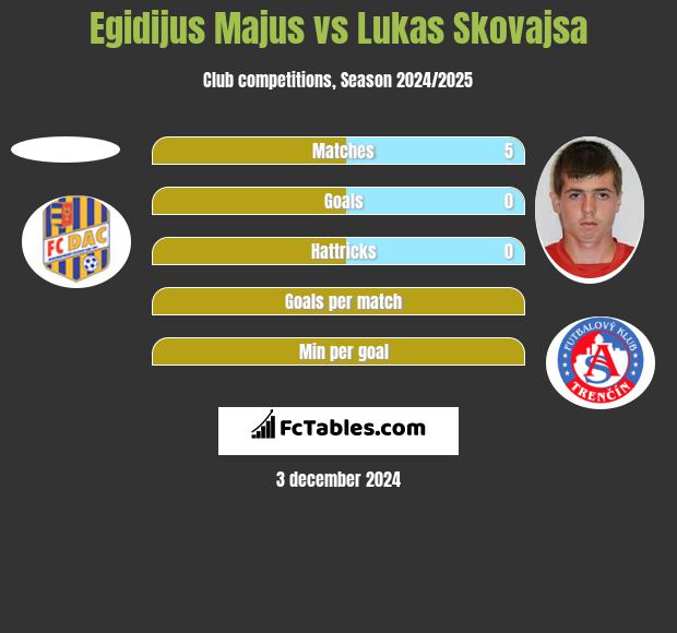 Egidijus Majus vs Lukas Skovajsa h2h player stats