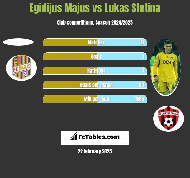 Egidijus Majus vs Lukas Stetina h2h player stats