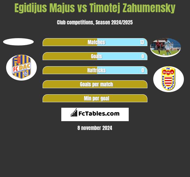 Egidijus Majus vs Timotej Zahumensky h2h player stats